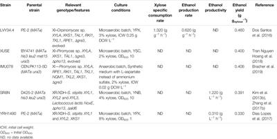 Xylo-Oligosaccharide Utilization by Engineered Saccharomyces cerevisiae to Produce Ethanol